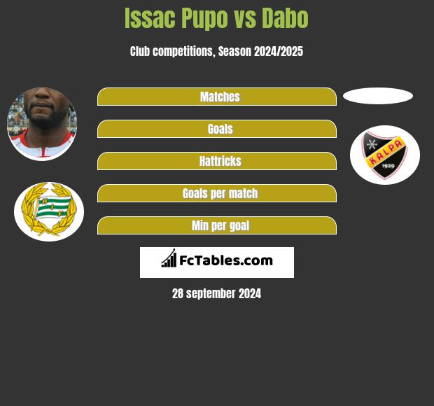 Issac Pupo vs Dabo h2h player stats