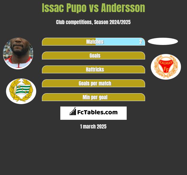 Issac Pupo vs Andersson h2h player stats