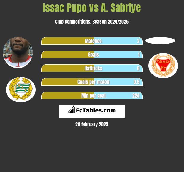 Issac Pupo vs A. Sabriye h2h player stats