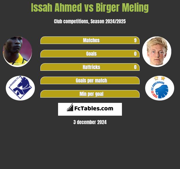 Issah Ahmed vs Birger Meling h2h player stats