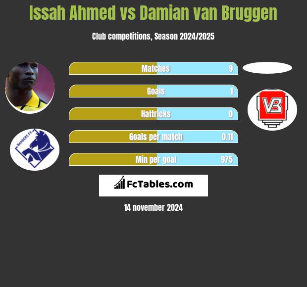 Issah Ahmed vs Damian van Bruggen h2h player stats