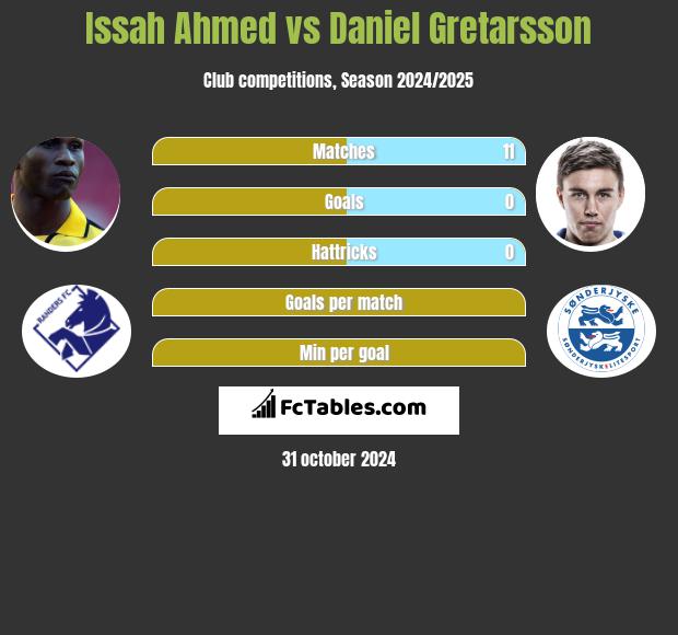 Issah Ahmed vs Daniel Gretarsson h2h player stats