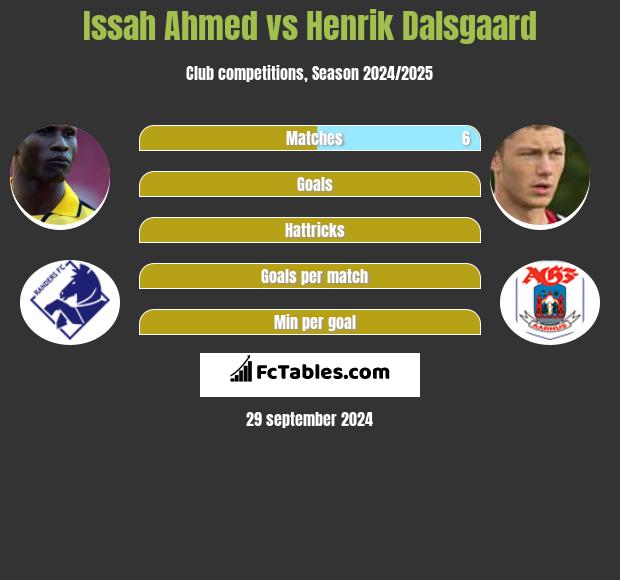 Issah Ahmed vs Henrik Dalsgaard h2h player stats