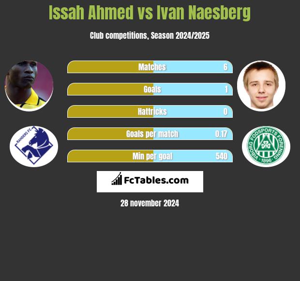 Issah Ahmed vs Ivan Naesberg h2h player stats