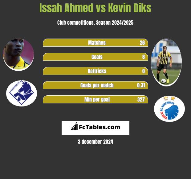 Issah Ahmed vs Kevin Diks h2h player stats