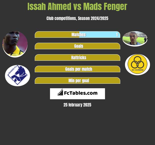 Issah Ahmed vs Mads Fenger h2h player stats