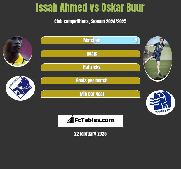 Issah Ahmed vs Oskar Buur h2h player stats