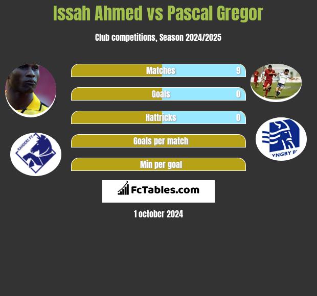 Issah Ahmed vs Pascal Gregor h2h player stats