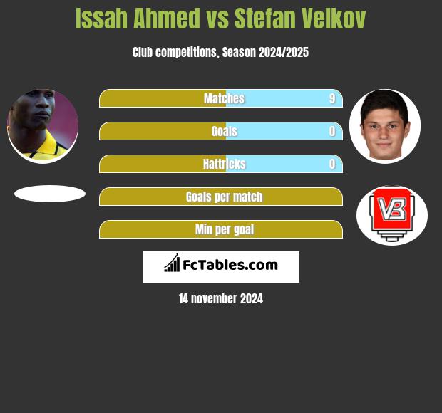 Issah Ahmed vs Stefan Velkov h2h player stats