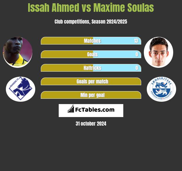 Issah Ahmed vs Maxime Soulas h2h player stats