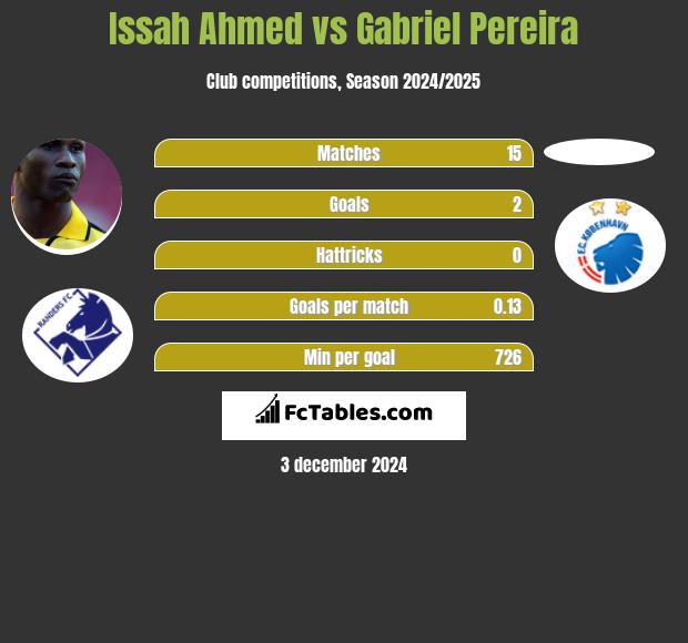 Issah Ahmed vs Gabriel Pereira h2h player stats