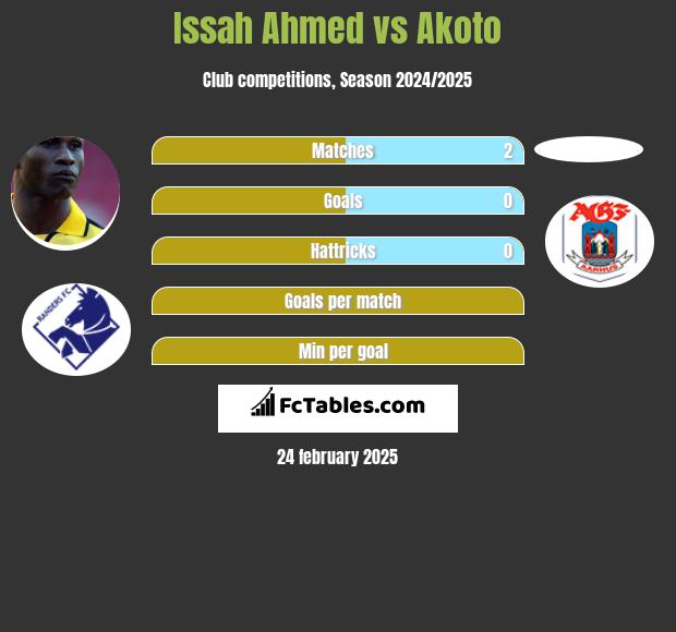 Issah Ahmed vs Akoto h2h player stats