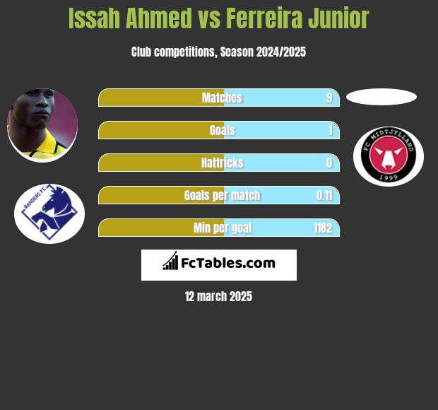 Issah Ahmed vs Ferreira Junior h2h player stats