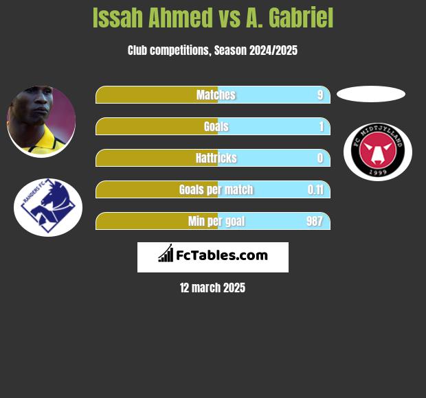 Issah Ahmed vs A. Gabriel h2h player stats