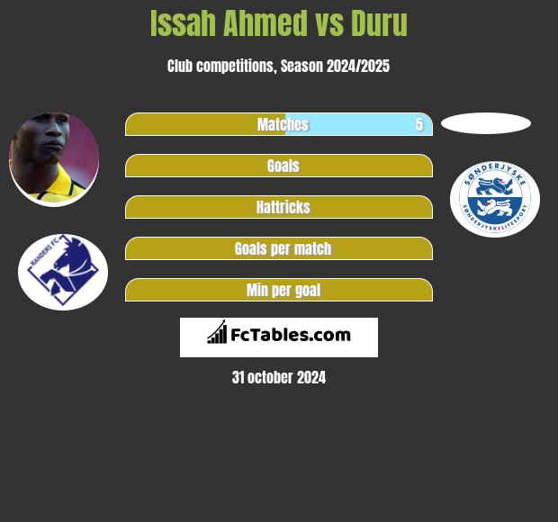 Issah Ahmed vs Duru h2h player stats