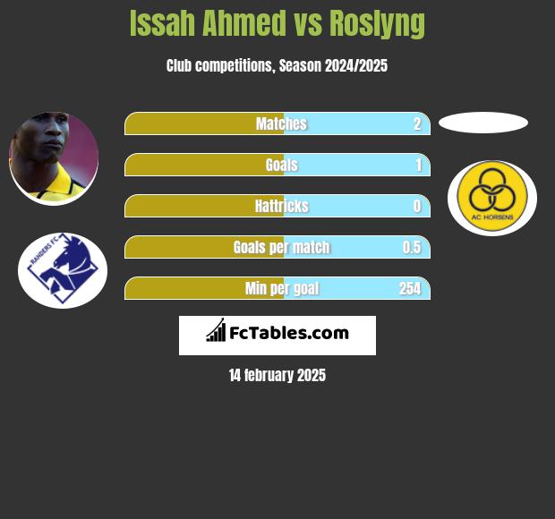 Issah Ahmed vs Roslyng h2h player stats