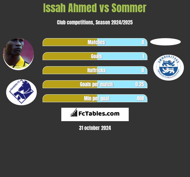 Issah Ahmed vs Sommer h2h player stats