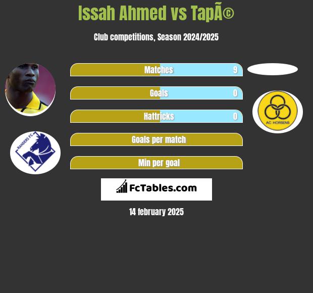 Issah Ahmed vs TapÃ© h2h player stats