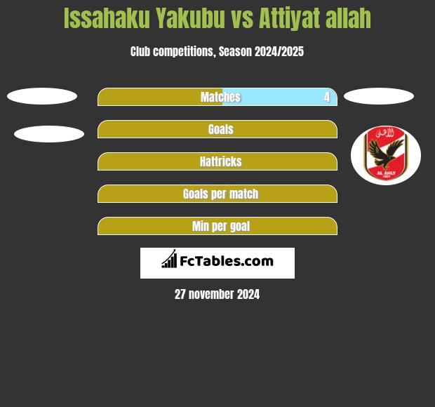 Issahaku Yakubu vs Attiyat allah h2h player stats