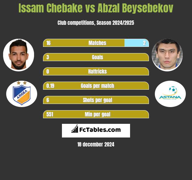 Issam Chebake vs Abzał Bejsebekow h2h player stats