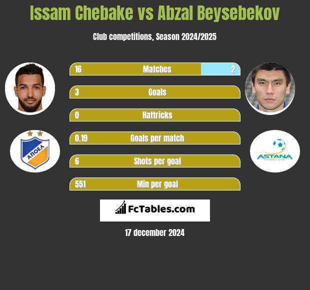 Issam Chebake vs Abzal Beysebekov h2h player stats