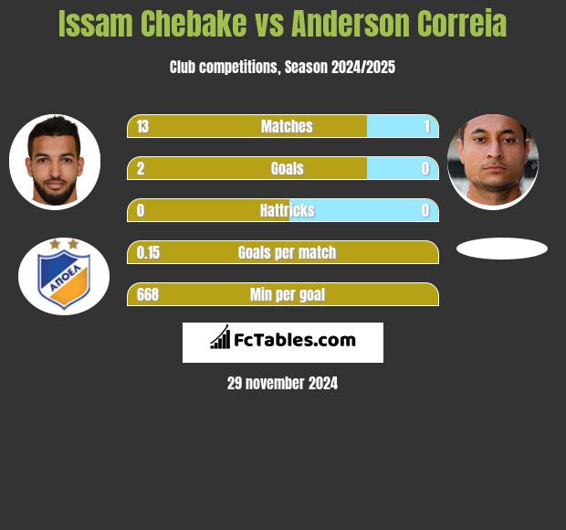 Issam Chebake vs Anderson Correia h2h player stats