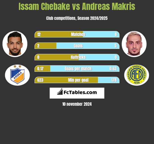 Issam Chebake vs Andreas Makris h2h player stats