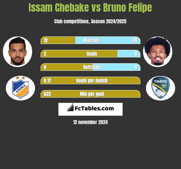 Issam Chebake vs Bruno Felipe h2h player stats