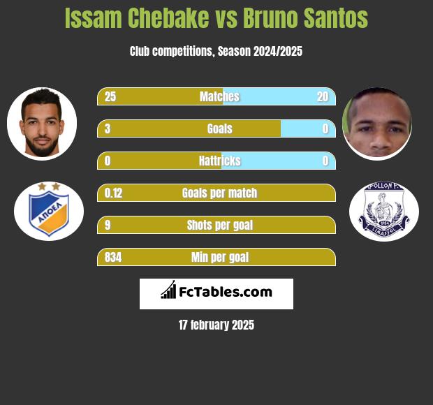 Issam Chebake vs Bruno Santos h2h player stats