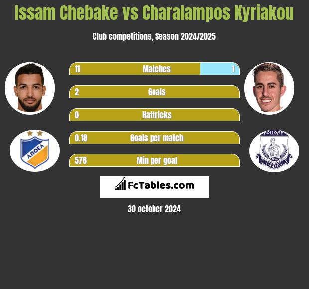 Issam Chebake vs Charalampos Kyriakou h2h player stats