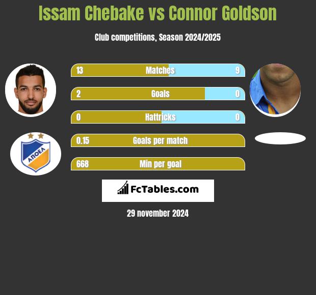 Issam Chebake vs Connor Goldson h2h player stats