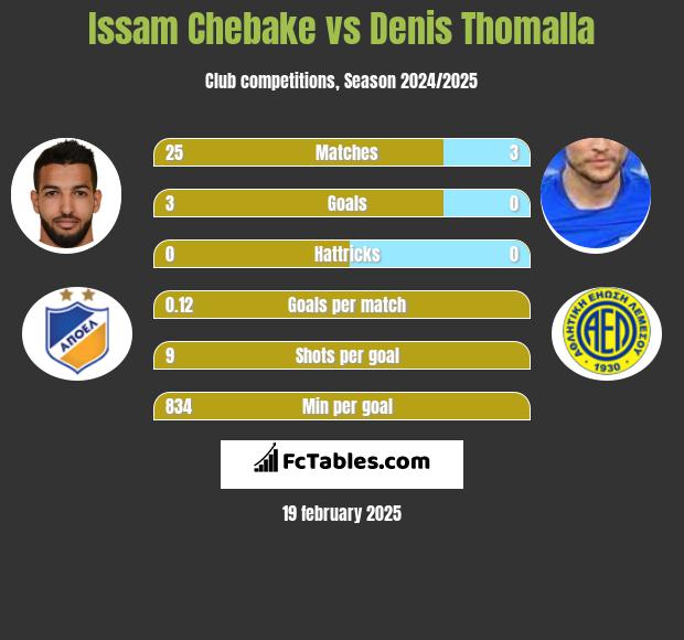 Issam Chebake vs Denis Thomalla h2h player stats