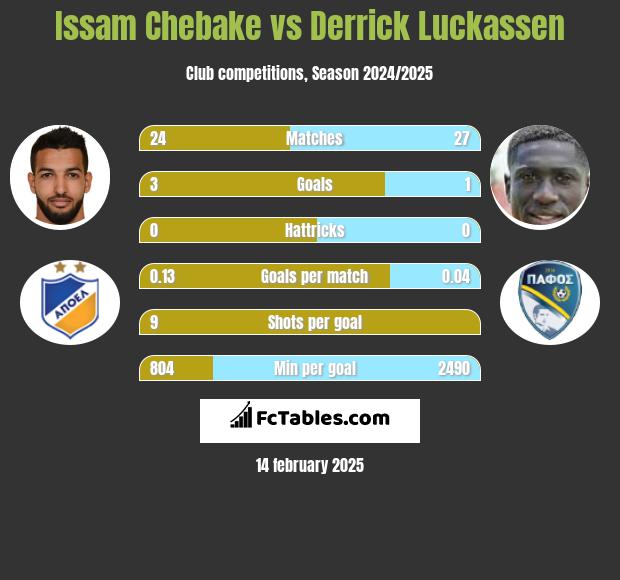 Issam Chebake vs Derrick Luckassen h2h player stats