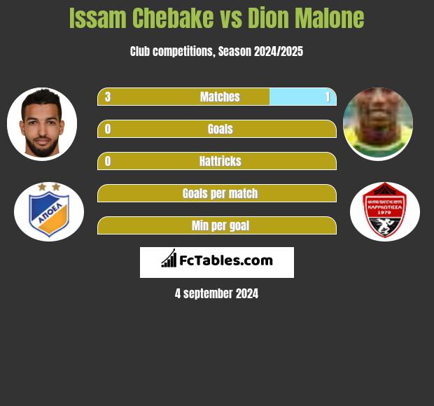 Issam Chebake vs Dion Malone h2h player stats