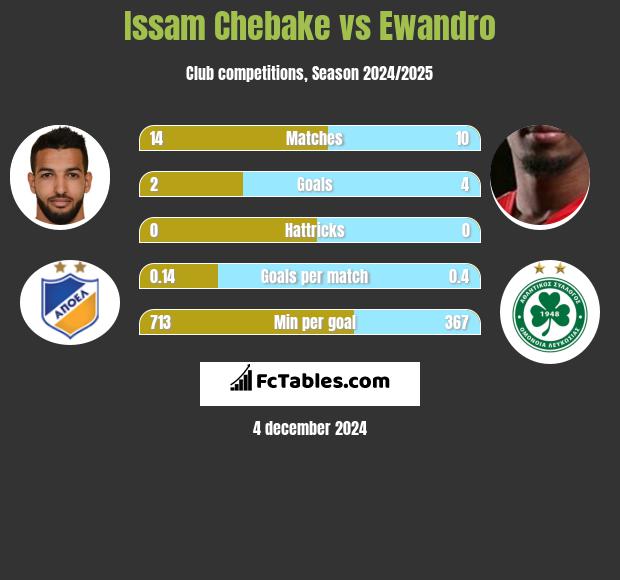 Issam Chebake vs Ewandro h2h player stats