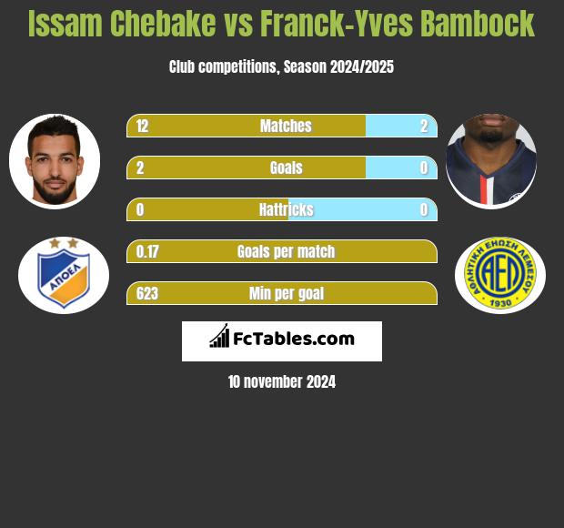 Issam Chebake vs Franck-Yves Bambock h2h player stats