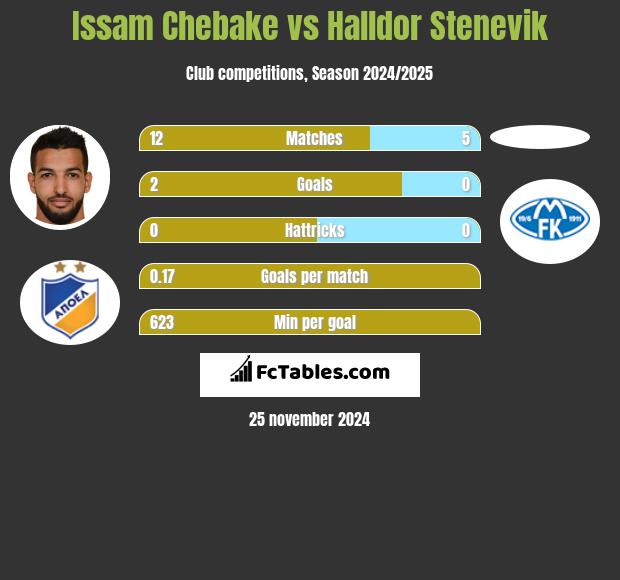 Issam Chebake vs Halldor Stenevik h2h player stats