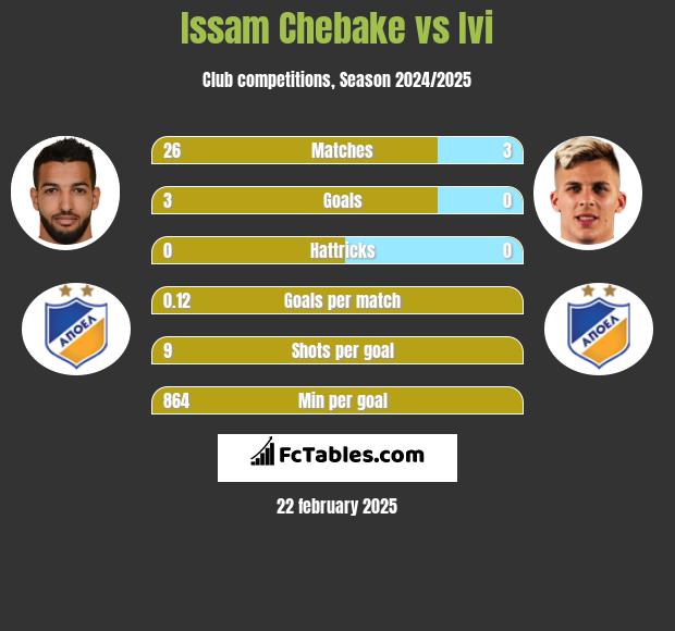 Issam Chebake vs Ivi h2h player stats