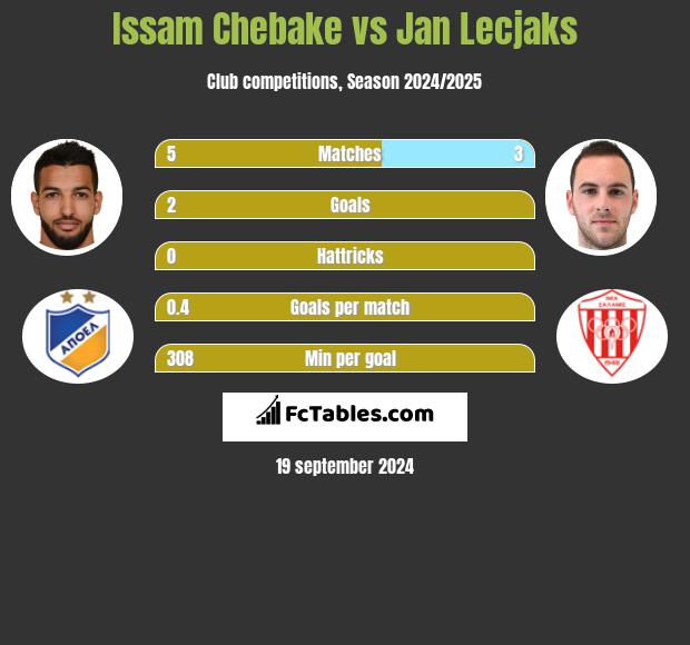 Issam Chebake vs Jan Lecjaks h2h player stats