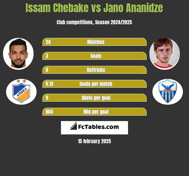 Issam Chebake vs Jano Ananidze h2h player stats