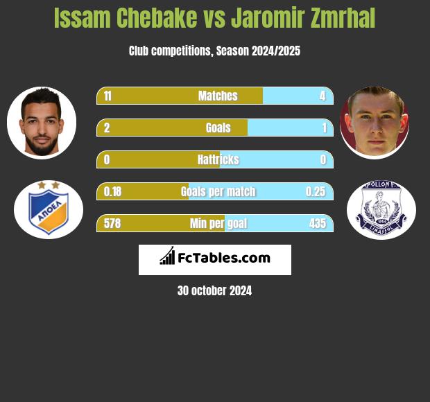 Issam Chebake vs Jaromir Zmrhal h2h player stats