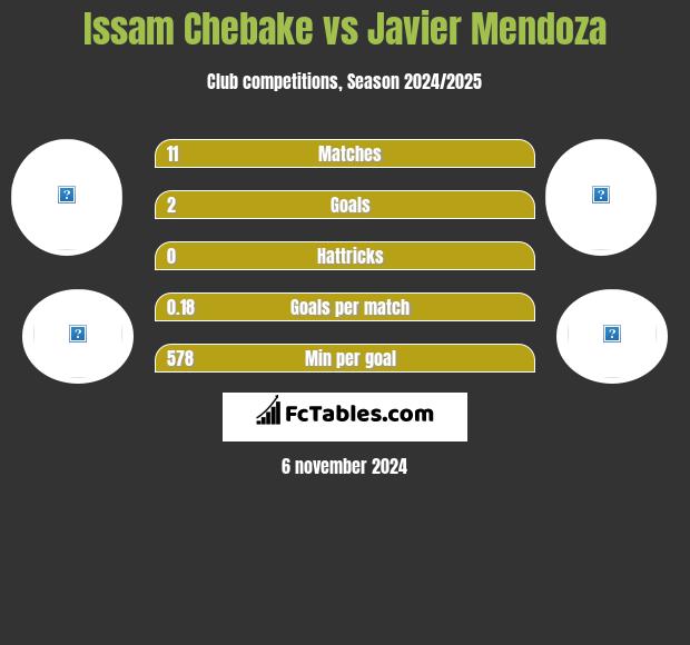 Issam Chebake vs Javier Mendoza h2h player stats