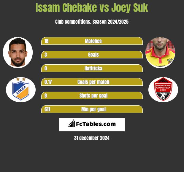 Issam Chebake vs Joey Suk h2h player stats