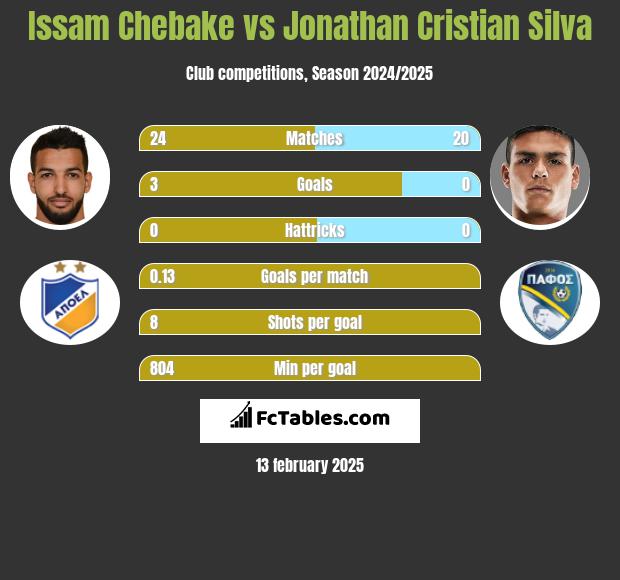 Issam Chebake vs Jonathan Cristian Silva h2h player stats