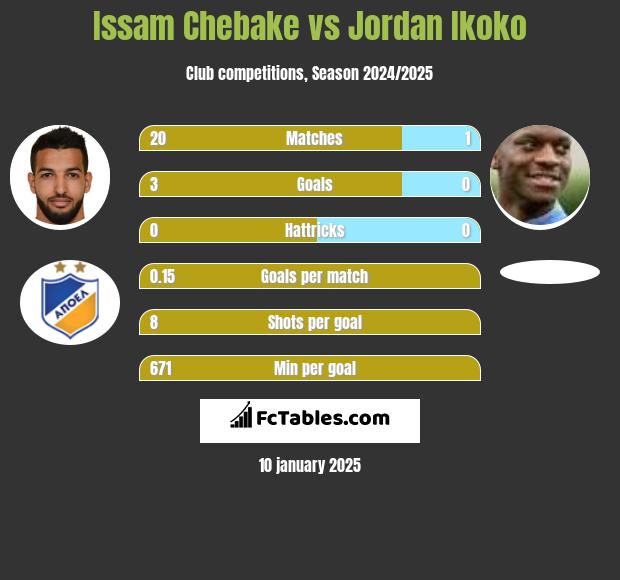 Issam Chebake vs Jordan Ikoko h2h player stats