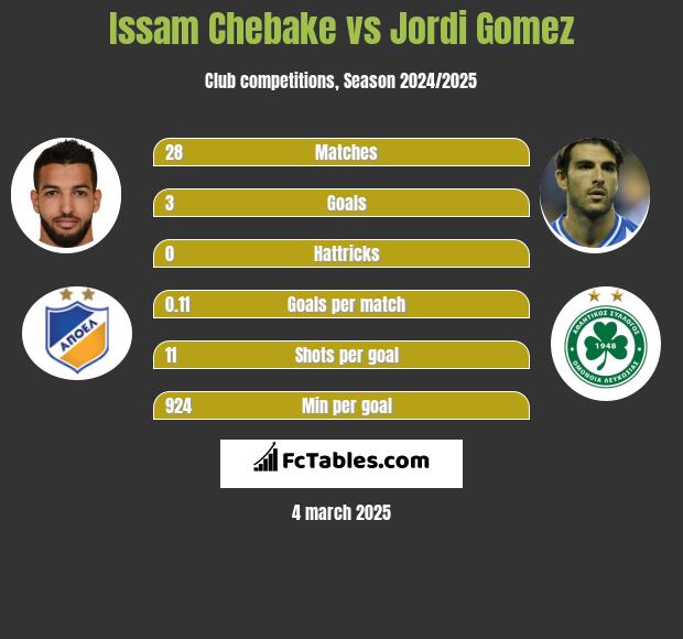 Issam Chebake vs Jordi Gomez h2h player stats