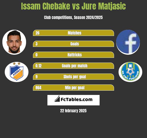 Issam Chebake vs Jure Matjasic h2h player stats