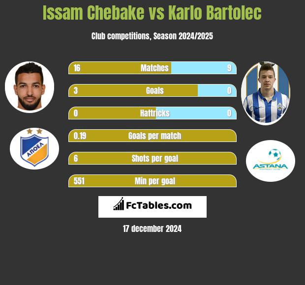 Issam Chebake vs Karlo Bartolec h2h player stats