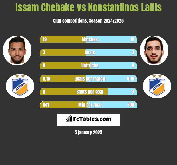 Issam Chebake vs Konstantinos Laifis h2h player stats