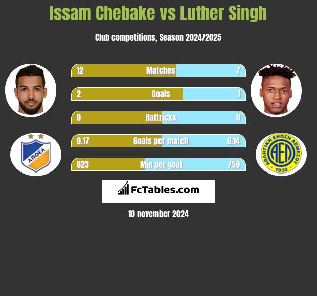 Issam Chebake vs Luther Singh h2h player stats